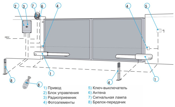 Простота установки